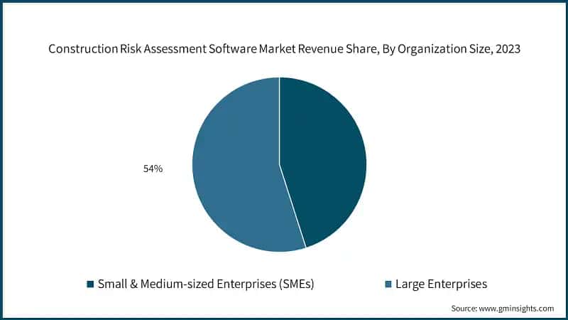 Construction Risk Assessment Software Market Revenue Share, By Organization Size, 2023