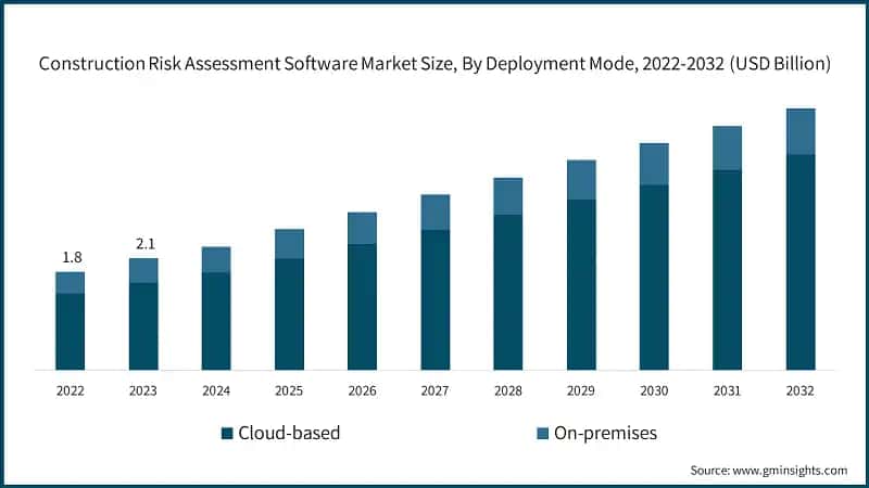 Construction Risk Assessment Software Market Size, By Deployment Mode, 2022-2032 (USD Billion)
