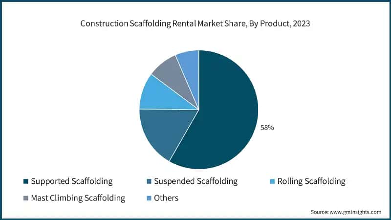 Construction Scaffolding Rental Market Share, By Product, 2023