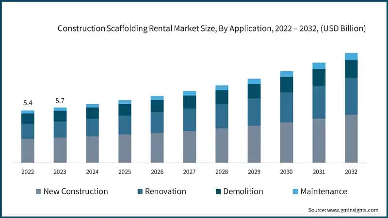 Construction Scaffolding Rental Market Size, By Application, 2022 – 2032, (USD Billion)