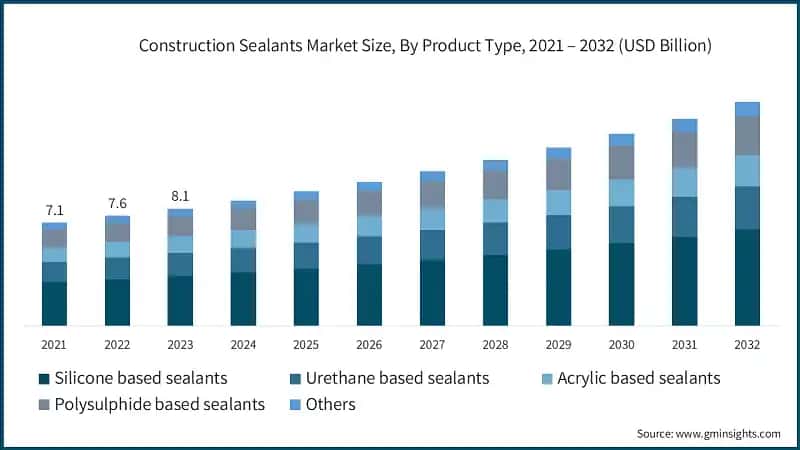 Construction Sealants Market Size, By Product Type, 2021 – 2032 (USD Billion)