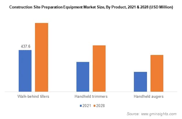 Construction Site Preparation Equipment Market Size By Product