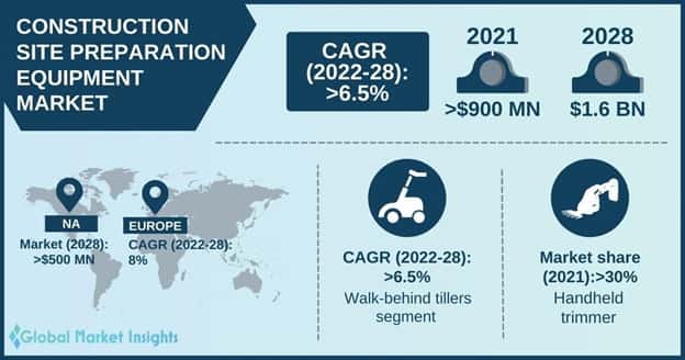 Construction Site Preparation Equipment Market