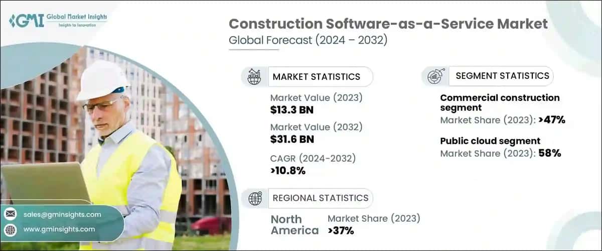 Construction Software-as-a-Service Market