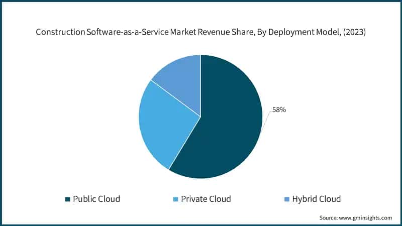 Construction Software-as-a-Service Market Revenue Share, By Deployment Model, (2023)
