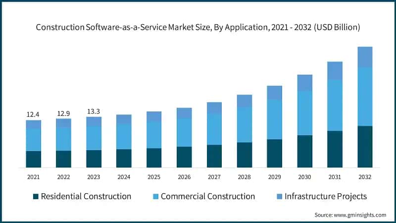 Construction Software-as-a-Service Market Size, By Application, 2021 - 2032 (USD Billion)