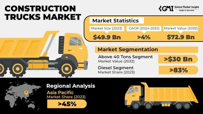 Construction Trucks Market