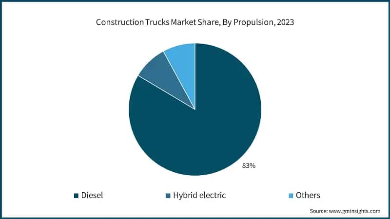 Construction Trucks Market Share, By Propulsion, 2023
