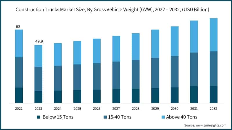 Construction Trucks Market Size, By Gross Vehicle Weight (GVW), 2022 – 2032, (USD Billion)