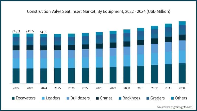 Construction Valve Seat Insert Market, By Equipment, 2022 - 2034 (USD Million)