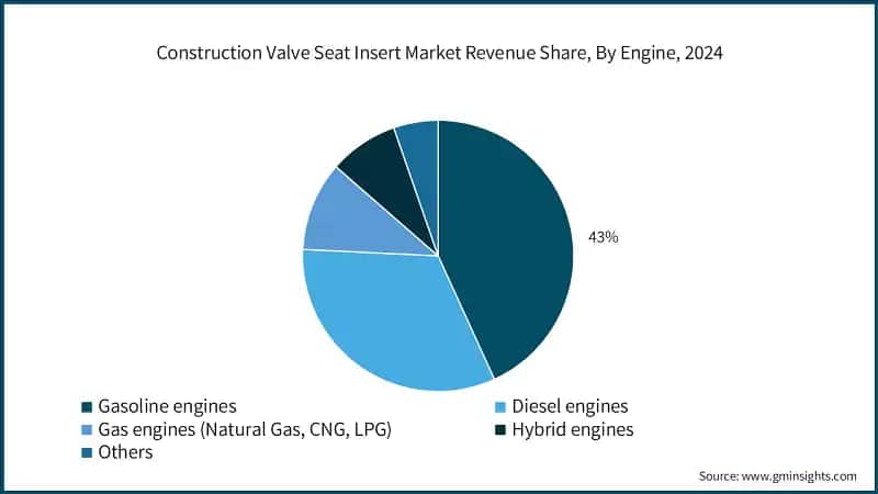 Construction Valve Seat Insert Market Revenue Share, By Engine, 2024