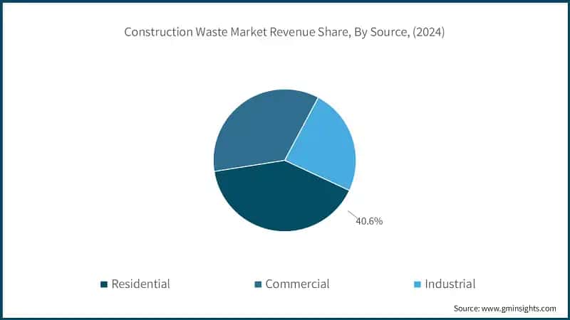 Construction Waste Market Revenue Share, By Source, (2024)