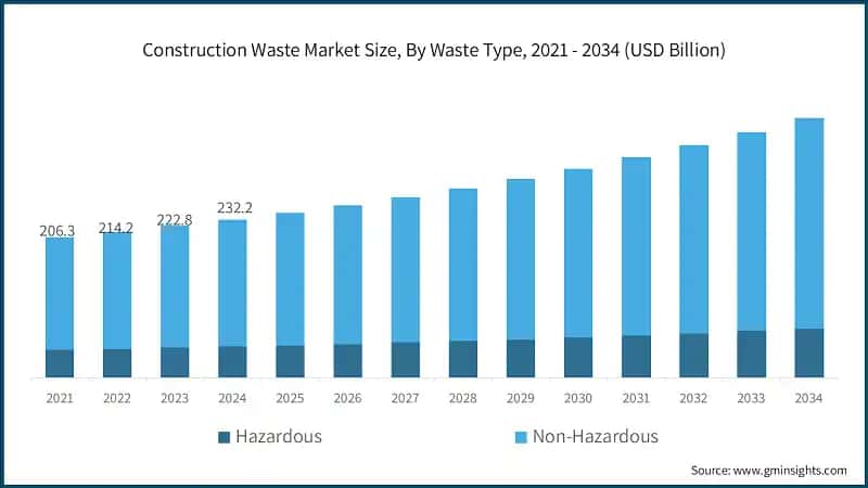 Construction Waste Market Size, By Waste Type, 2021 - 2034 (USD Billion)
