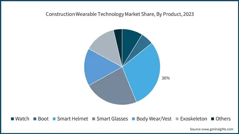 Construction Wearable Technology Market Share, By Product, 2023