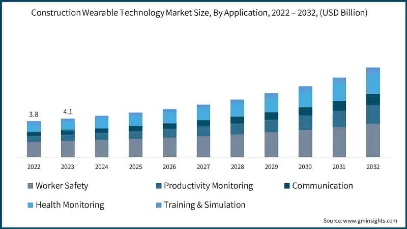 Construction Wearable Technology Market Size, By Application, 2022 – 2032, (USD Billion)