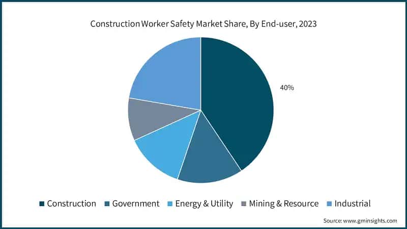 Construction Worker Safety Market Share, By End-user, 2023