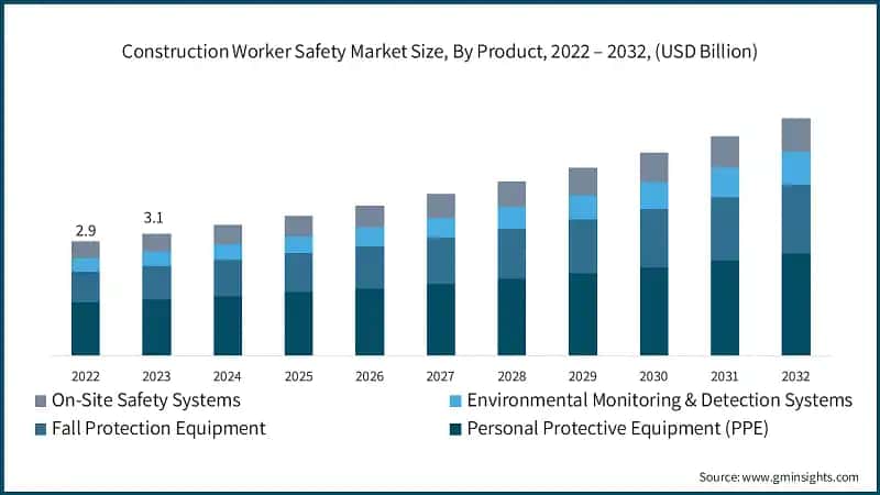 Construction Worker Safety Market Size, By Product, 2022 – 2032, (USD Billion)