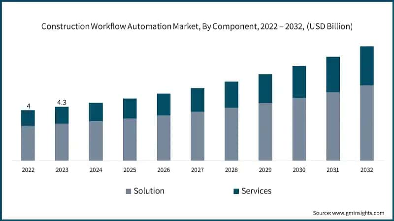 Construction Workflow Automation Market, By Component, 2022 – 2032, (USD Billion)