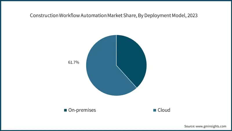 Construction Workflow Automation Market Share, By Deployment Model, 2023