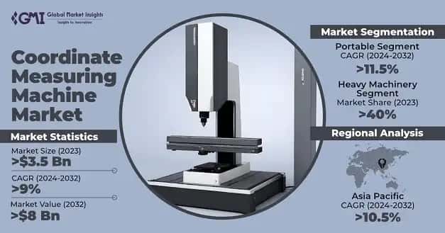 Coordinate Measuring Machine Market 