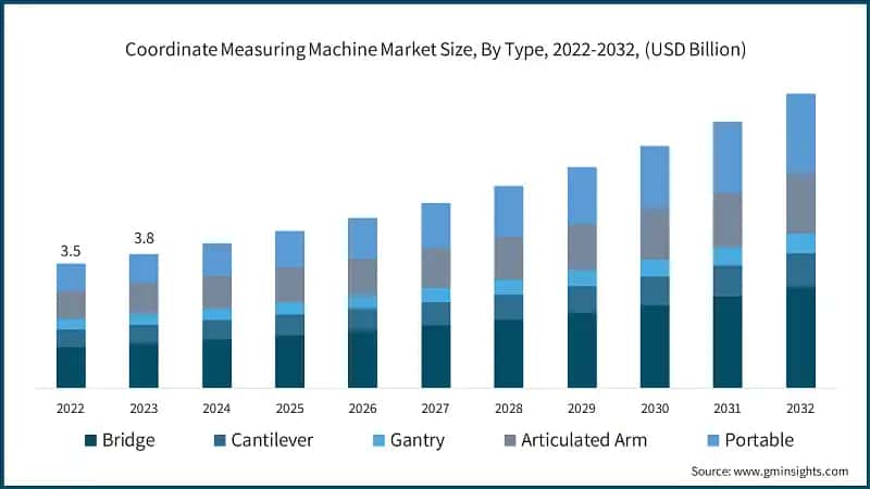 Global Coordinate Measuring Machine Market Size, By Type, 2022-2032, (USD Billion)