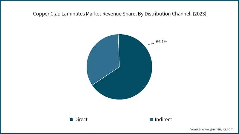 Copper Clad Laminates Market Revenue Share, By Distribution Channel, (2023)