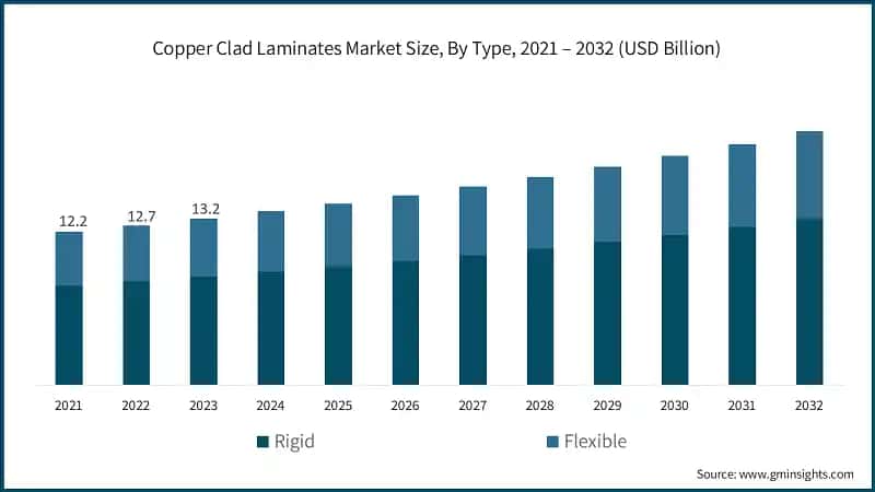 Copper Clad Laminates Market Size, By Type, 2021 – 2032 (USD Billion)