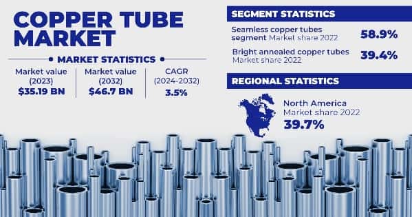 Copper Tube Market