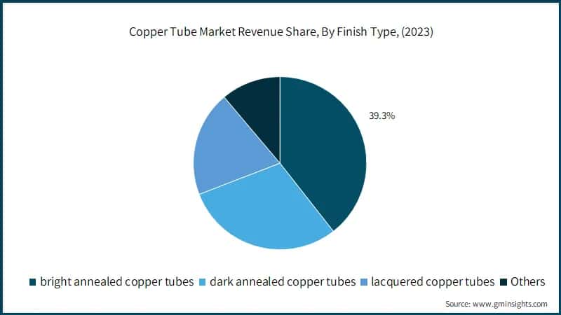Copper Tube Market Revenue Share, By Finish Type, (2023)