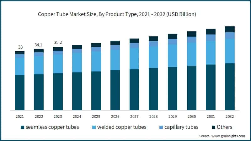 Copper Tube Market Size, By Product Type, 2021 - 2032 (USD Billion)