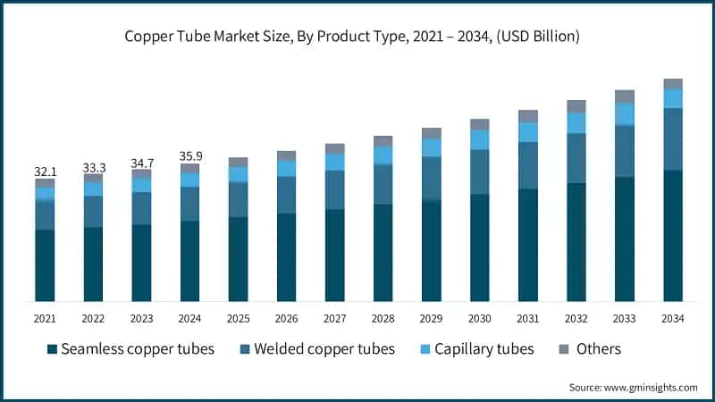 Copper Tube Market Size, By Product Type, 2021 – 2034, (USD Billion)