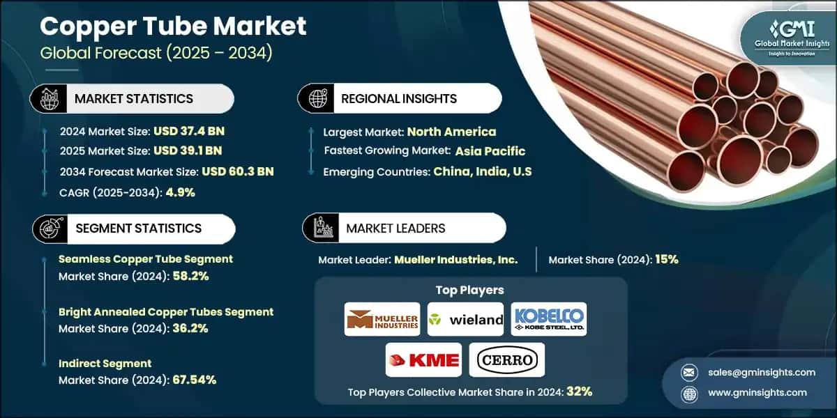 Copper Tube Market