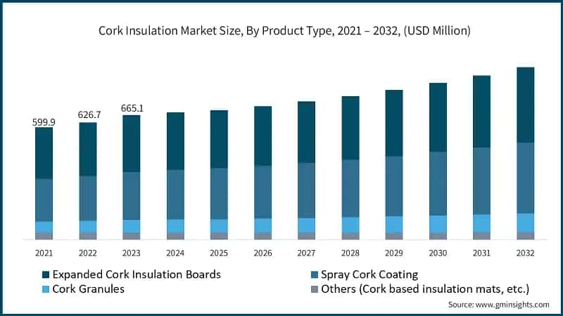 Cork Insulation Market Size, By Product Type, 2021 – 2032, (USD Million)