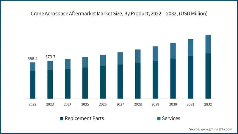 Crane Aerospace Aftermarket Market Size, By Product, 2022 – 2032, (USD Million)