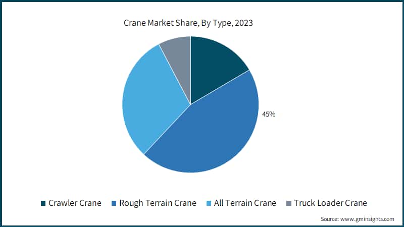 Crane Market Share, By Type, 2023