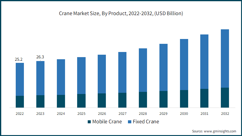 Crane Market Size, By Product, 2022-2032, (USD Billion)