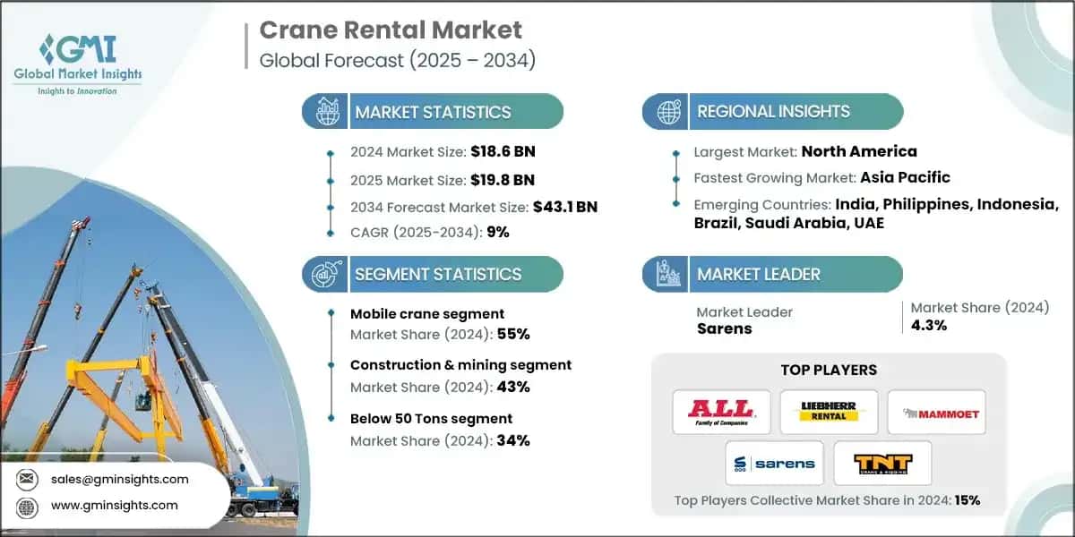 Crane Rental Market
