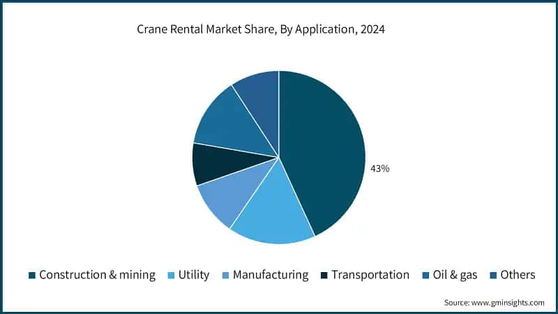 Crane Rental Market Share, By Application, 2024