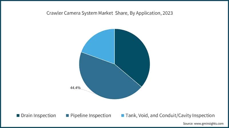 Crawler Camera System Market Share, By Application, 2023