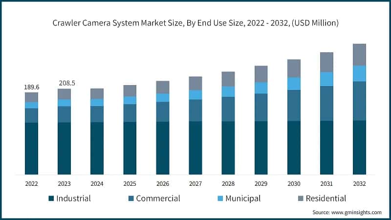 Crawler Camera System Market Size, By End Use Size, 2022 - 2032, (USD Million)