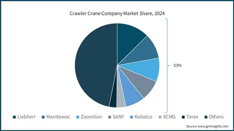 Crawler Crane Company Market Share, 2024
