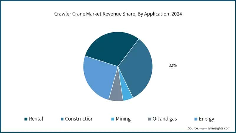 Crawler Crane Market Revenue Share, By Application, 2024