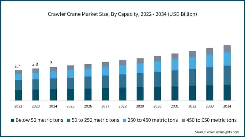 Crawler Crane Market Size, By Capacity, 2022 - 2034 (USD Billion)