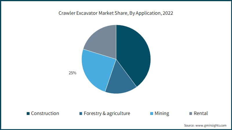  Crawler Excavator Market Share, By Application, 2022