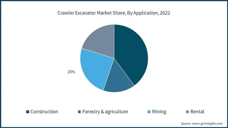  Crawler Excavator Market Share, By Application, 2022