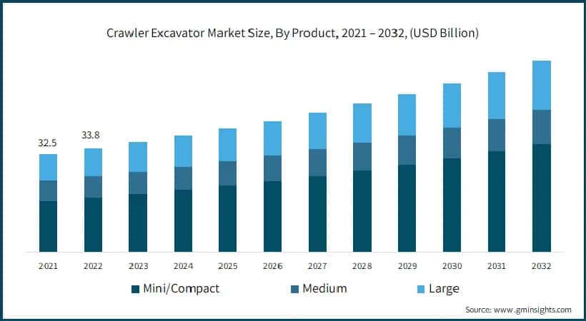Crawler Excavator Market Size, By Product, 2021 – 2032, (USD Billion)