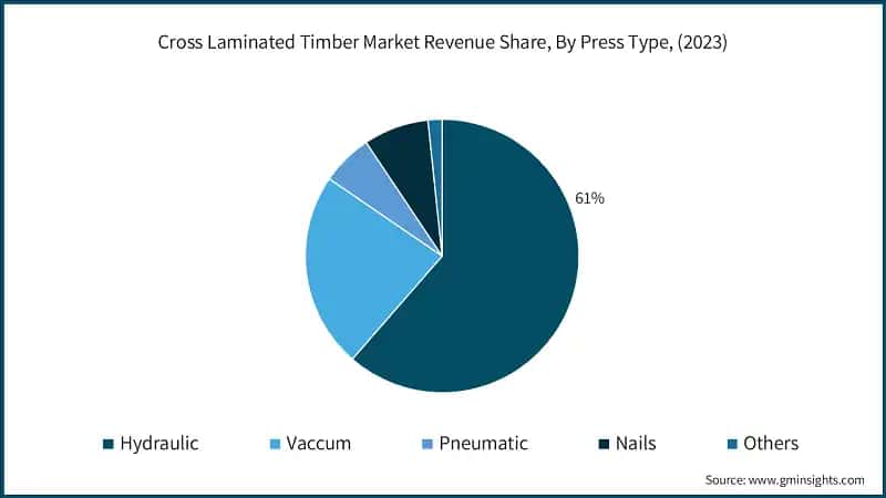 Cross Laminated Timber Market Revenue Share, By Press Type, (2023)