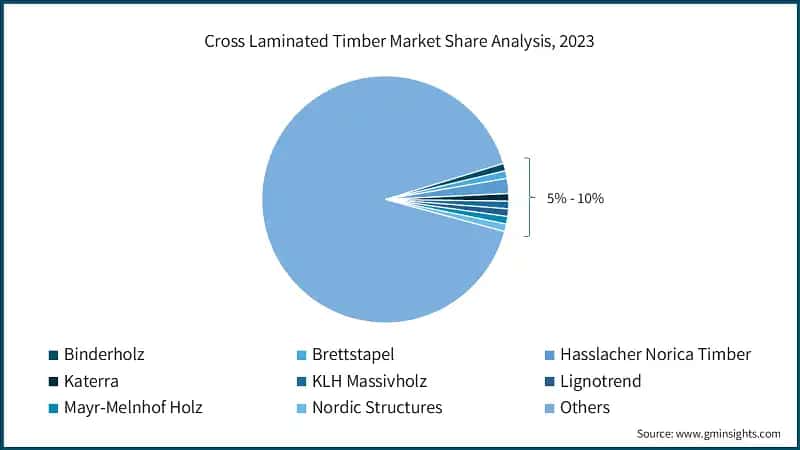 Cross Laminated Timber Market Share Analysis, 2023