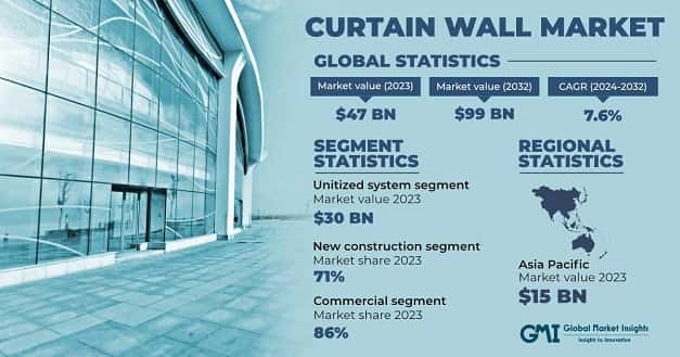 Curtain Wall Market