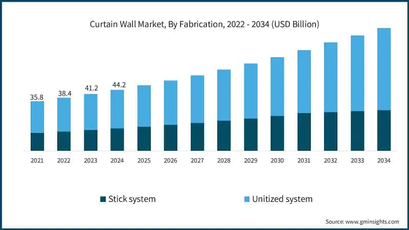 Marché des murs-rideaux, par fabrication, 2022 - 2034 (milliards USD)